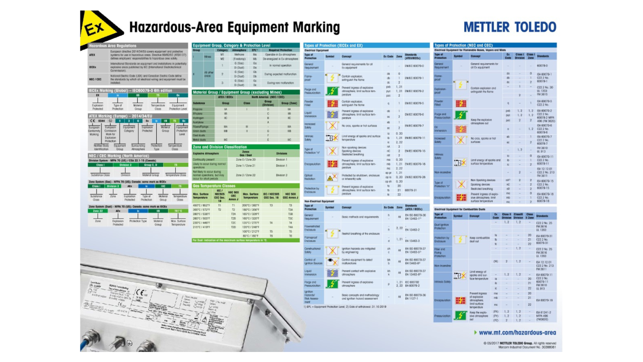 Poster: Hazardous-Area Equipment Marking